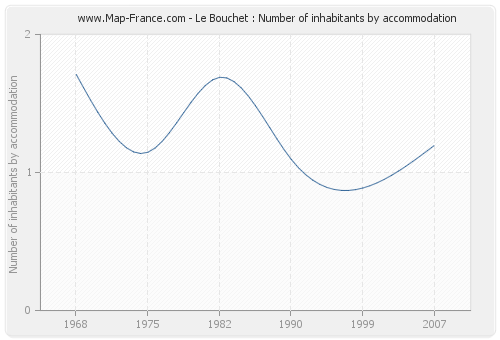 Le Bouchet : Number of inhabitants by accommodation